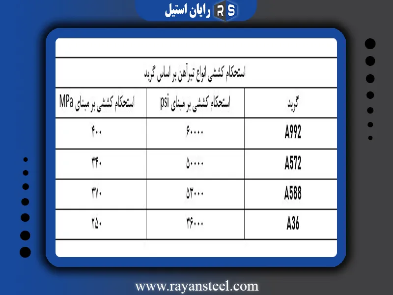 استحکام کششی انواع تیرآهن بر اساس گرید