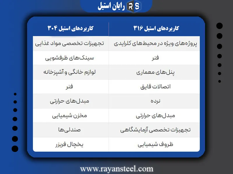 کاربردهای استیل 304 و استیل 316