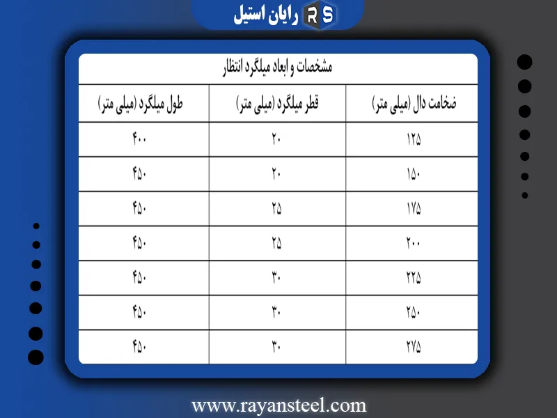 مشخصات و ابعاد میلگرد انتظار